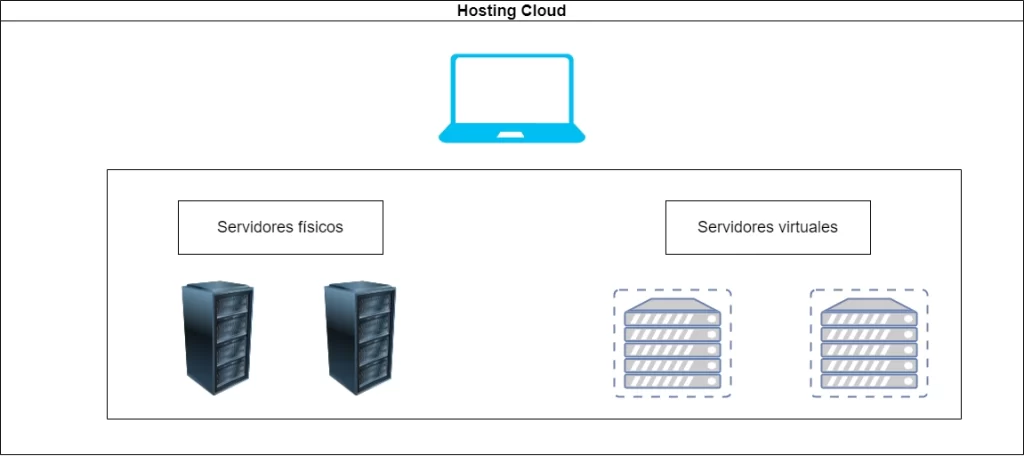 Hosting Cloud