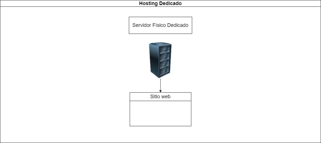 Web Hosting Dedicado