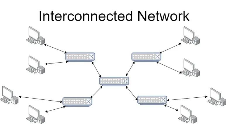 Interconnected Network