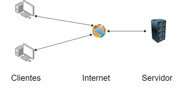 Internet cliente-servidor