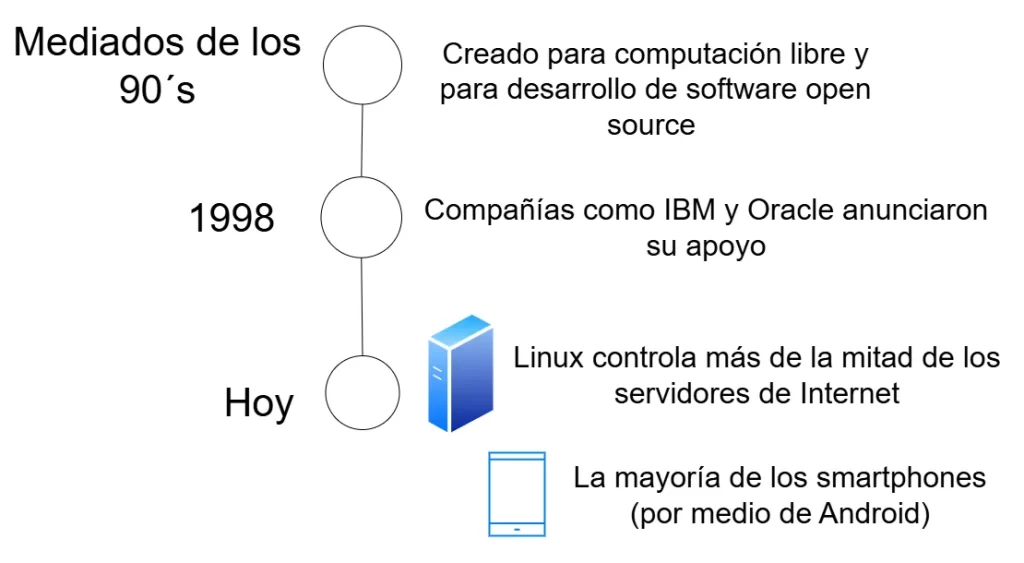 La historia de Linux