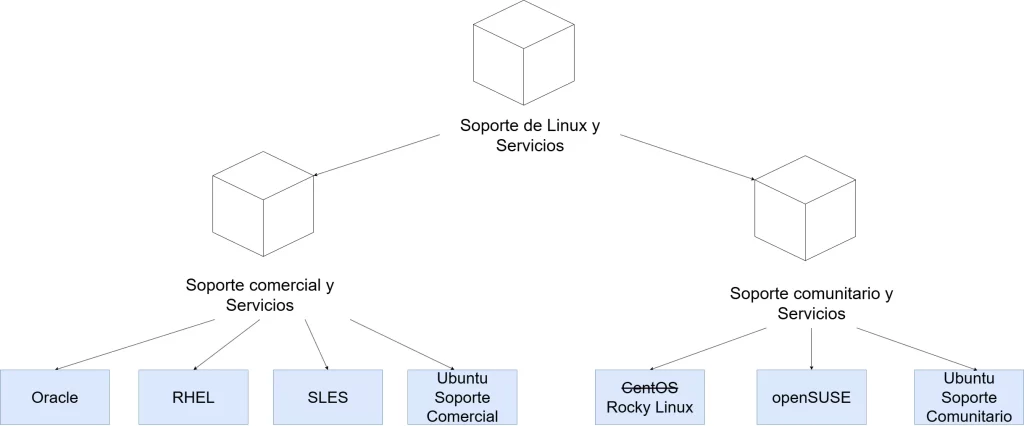 Servicios asociados con las distribuciones de Linux