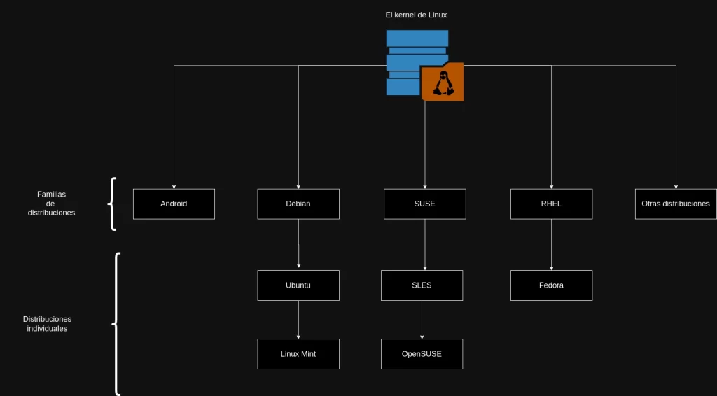 las familias de distribuciones de Linux