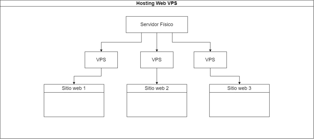 Hosting Web VPS