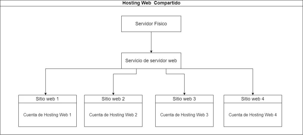 Hosting web compartido